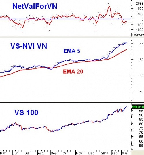 Vietstock Weekly 17 - 21/03: Dòng tiền sẽ tiếp tục xoay vòng?