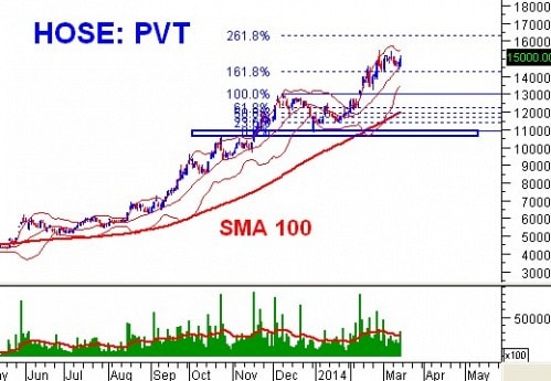 Tuần 17 - 21/03: 10 cổ phiếu ”nóng” dưới góc nhìn PTKT của Vietstock