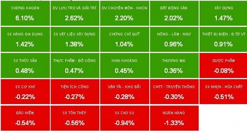 Nhịp đập Thị trường 17/03: Lần đầu đóng cửa trên 600 điểm sau hơn 4 năm