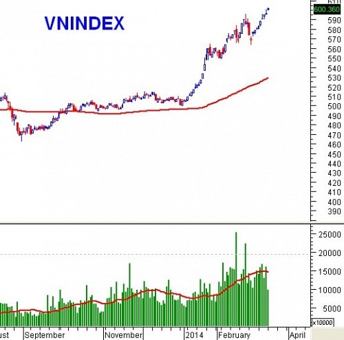 PTKT phiên chiều 17/03: Vượt mốc tâm lý 600, VN-Index tạo đỉnh cao mới!