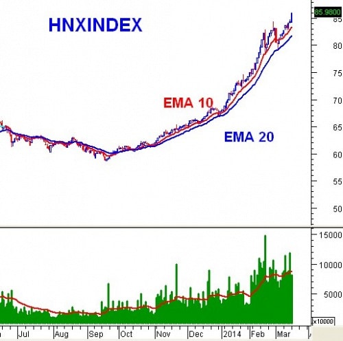 PTKT phiên chiều 17/03: Vượt mốc tâm lý 600, VN-Index tạo đỉnh cao mới!