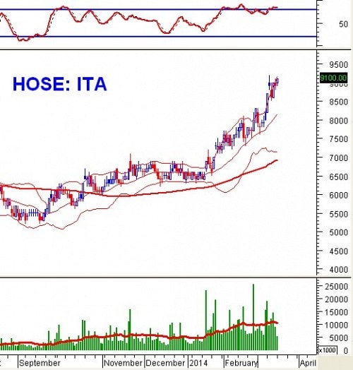 PTKT phiên chiều 17/03: Vượt mốc tâm lý 600, VN-Index tạo đỉnh cao mới!