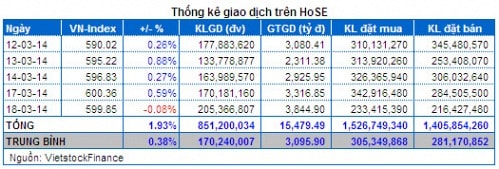 Vietstock Daily 19/03: Thị trường sẽ tiếp tục giằng co?