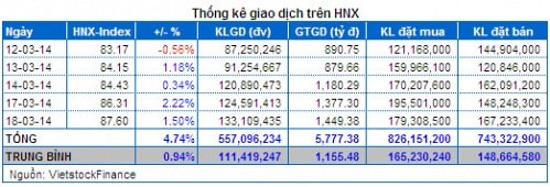 Vietstock Daily 19/03: Thị trường sẽ tiếp tục giằng co?