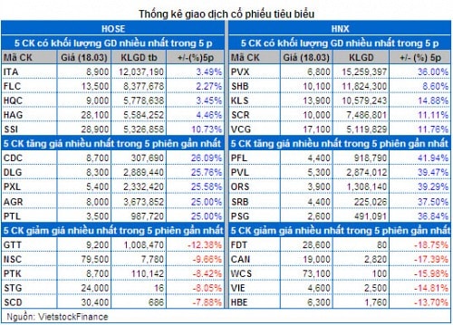 Vietstock Daily 19/03: Thị trường sẽ tiếp tục giằng co?