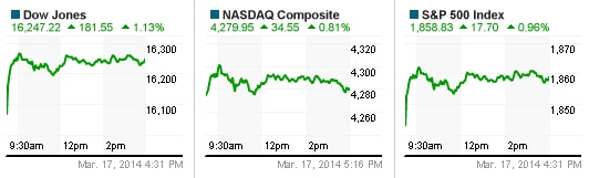 Dow Jones vọt mạnh 180 điểm, dứt 5 phiên đỏ lửa