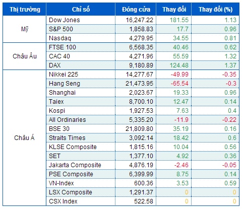 Dow Jones vọt mạnh 180 điểm, dứt 5 phiên đỏ lửa