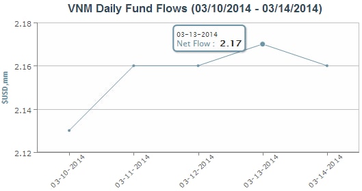 Tuần đảo danh mục và các con số ấn tượng của Market Vectors Vietnam ETF