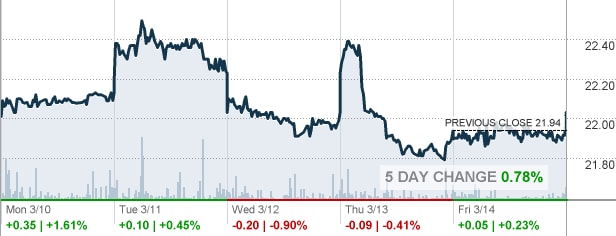 Tuần đảo danh mục và các con số ấn tượng của Market Vectors Vietnam ETF