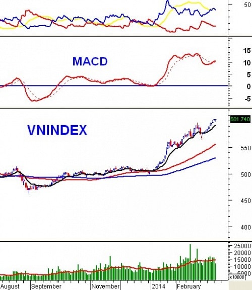 PTKT phiên chiều 18/03: Giao dịch sôi động, MACD tiếp tục gia tăng