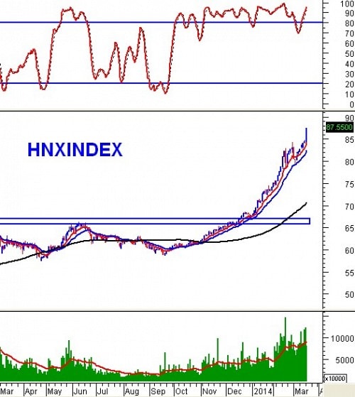 PTKT phiên chiều 18/03: Giao dịch sôi động, MACD tiếp tục gia tăng