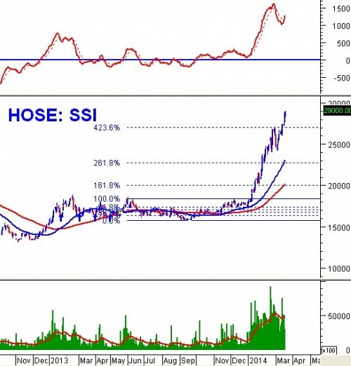 PTKT phiên chiều 18/03: Giao dịch sôi động, MACD tiếp tục gia tăng