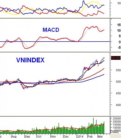 Vietstock Daily 19/03: Thị trường sẽ tiếp tục giằng co?