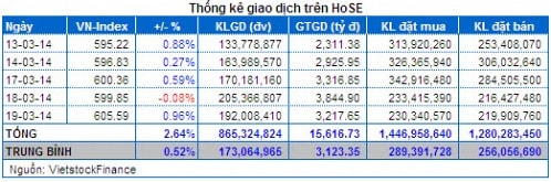 Vietstock Daily 20/03: Nỗi lo bán ròng của khối ngoại?