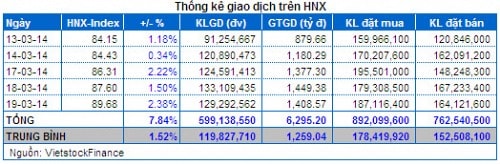 Vietstock Daily 20/03: Nỗi lo bán ròng của khối ngoại?