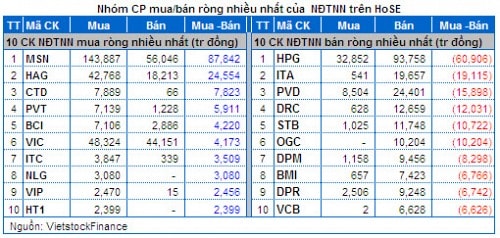 Vietstock Daily 20/03: Nỗi lo bán ròng của khối ngoại?