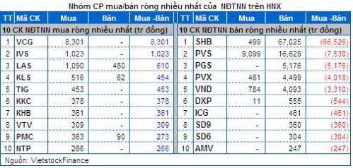 Vietstock Daily 20/03: Nỗi lo bán ròng của khối ngoại?