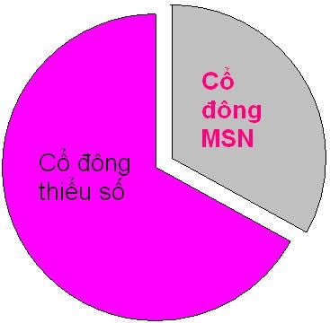 Cổ đông Masan có gì từ hơn ngàn tỷ lợi nhuận?