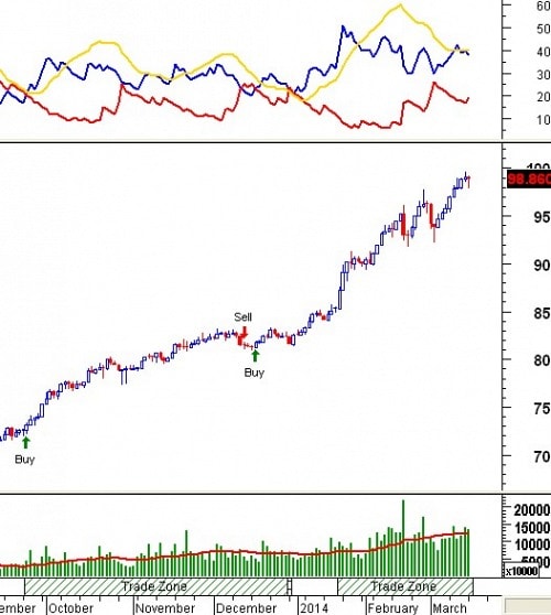 Tín hiệu kỹ thuật từ các Trading System: Tuần 17 - 21/03/2014