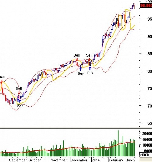 Tín hiệu kỹ thuật từ các Trading System: Tuần 17 - 21/03/2014