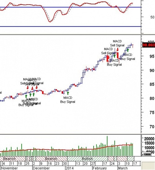 Tín hiệu kỹ thuật từ các Trading System: Tuần 17 - 21/03/2014