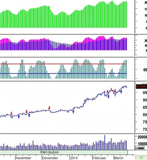 Tín hiệu kỹ thuật từ các Trading System: Tuần 17 - 21/03/2014