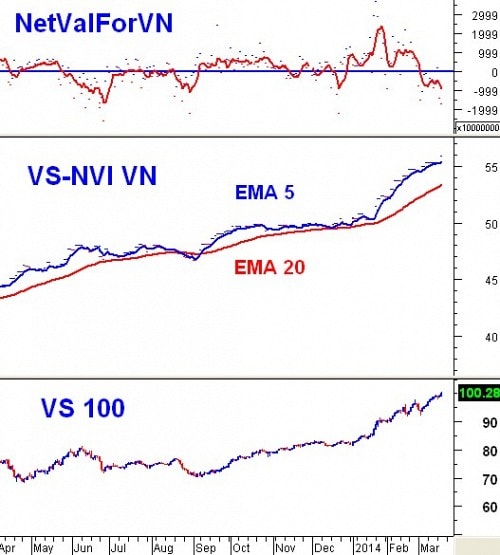 Vietstock Daily 20/03: Nỗi lo bán ròng của khối ngoại?