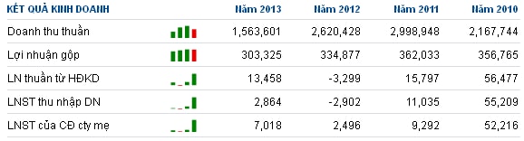 TTF: Năm 2014, đặt kế hoạch lãi ròng khủng