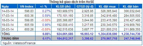 Vietstock Daily 21/03: Gia tăng nỗi lo bán ròng của khối ngoại