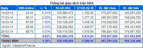 Vietstock Daily 21/03: Gia tăng nỗi lo bán ròng của khối ngoại