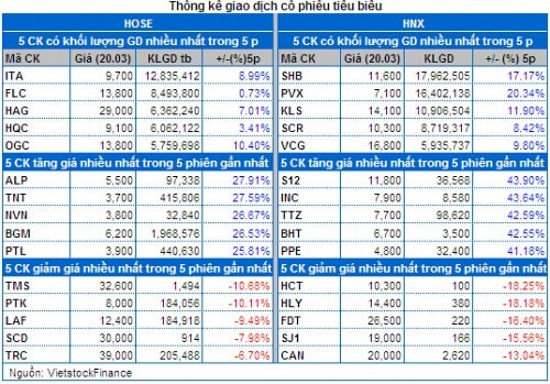 Vietstock Daily 21/03: Gia tăng nỗi lo bán ròng của khối ngoại