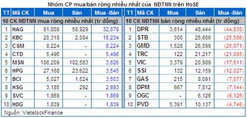 Vietstock Daily 21/03: Gia tăng nỗi lo bán ròng của khối ngoại