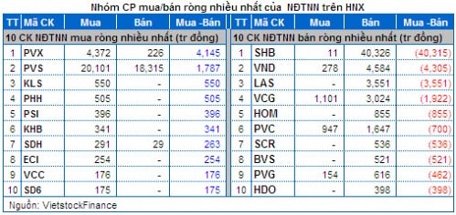 Vietstock Daily 21/03: Gia tăng nỗi lo bán ròng của khối ngoại