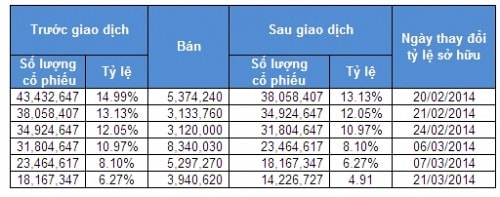 KBC: Trong 1 tháng, cổ đông Nguyễn Thị Kim Xuân đã bán hơn 29 triệu cp