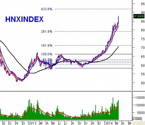 Thị trường tăng nóng, đâu là điểm dừng trong 6 tháng đầu năm 2014?