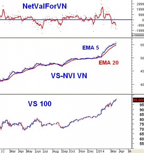 Vietstock Daily 21/03: Gia tăng nỗi lo bán ròng của khối ngoại