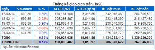 Chứng khoán Tuần 17 - 21/03: Đầu cơ tiếp tục tăng vọt, Khối ngoại và Tự doanh xả hàng