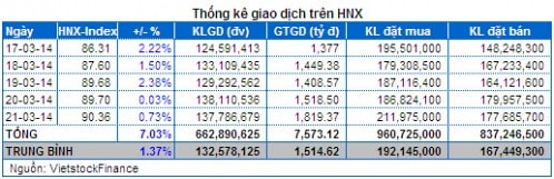 Chứng khoán Tuần 17 - 21/03: Đầu cơ tiếp tục tăng vọt, Khối ngoại và Tự doanh xả hàng