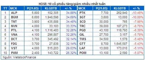 Chứng khoán Tuần 17 - 21/03: Đầu cơ tiếp tục tăng vọt, Khối ngoại và Tự doanh xả hàng