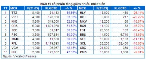 Chứng khoán Tuần 17 - 21/03: Đầu cơ tiếp tục tăng vọt, Khối ngoại và Tự doanh xả hàng