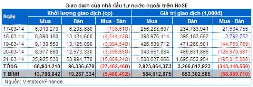 Chứng khoán Tuần 17 - 21/03: Đầu cơ tiếp tục tăng vọt, Khối ngoại và Tự doanh xả hàng