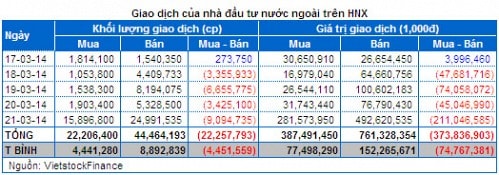 Chứng khoán Tuần 17 - 21/03: Đầu cơ tiếp tục tăng vọt, Khối ngoại và Tự doanh xả hàng