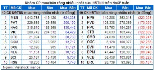 Chứng khoán Tuần 17 - 21/03: Đầu cơ tiếp tục tăng vọt, Khối ngoại và Tự doanh xả hàng