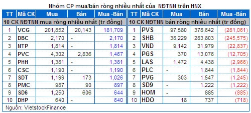 Chứng khoán Tuần 17 - 21/03: Đầu cơ tiếp tục tăng vọt, Khối ngoại và Tự doanh xả hàng