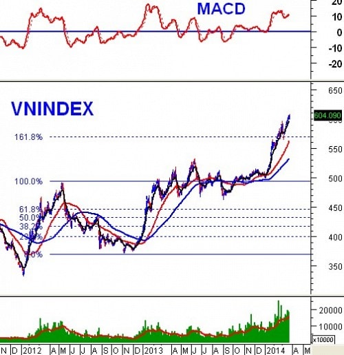 PTKT phiên chiều 21/03: Mốc 600 được giữ vững, nhưng thận trọng vẫn còn