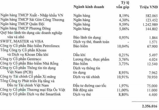 Vietcombank đầu tư dài hạn gần 2,100 tỷ đồng vào 4 nhà băng