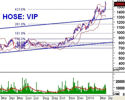 Tuần 24 - 28/03: 10 cổ phiếu ”nóng” dưới góc nhìn PTKT của Vietstock