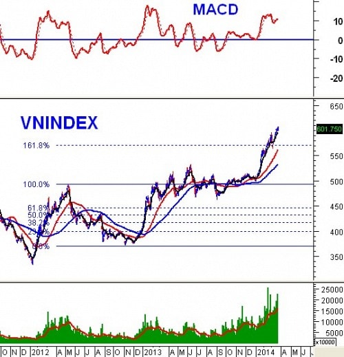 Vietstock Weekly 24 - 28/03: Sự hồi sinh của nhóm cổ phiếu bluechip?