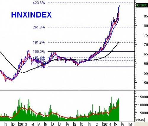 Phân tích kỹ thuật chứng khoán Việt Nam: Tuần 24 - 28/03/2014