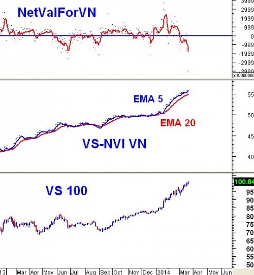 Vietstock Weekly 24 - 28/03: Sự hồi sinh của nhóm cổ phiếu bluechip?